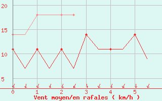 Courbe de la force du vent pour Kirkenes Lufthavn