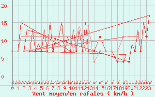 Courbe de la force du vent pour Zielona Gora