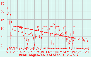 Courbe de la force du vent pour Debrecen