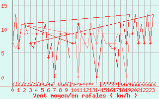 Courbe de la force du vent pour Reus (Esp)
