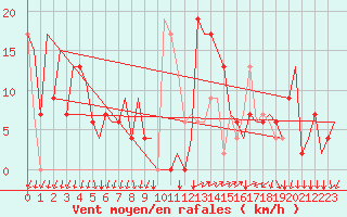 Courbe de la force du vent pour Reus (Esp)