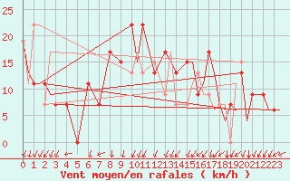 Courbe de la force du vent pour Vitoria