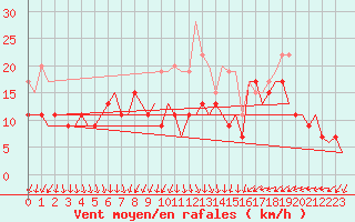 Courbe de la force du vent pour Wittering