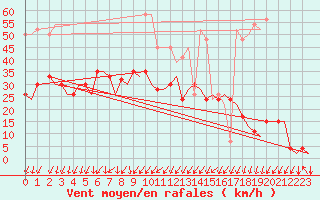 Courbe de la force du vent pour Genve (Sw)