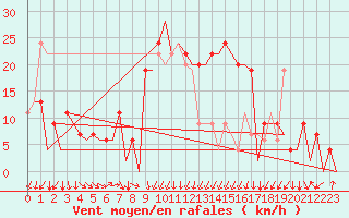 Courbe de la force du vent pour Vitoria