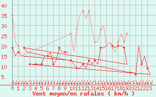 Courbe de la force du vent pour Samedam-Flugplatz