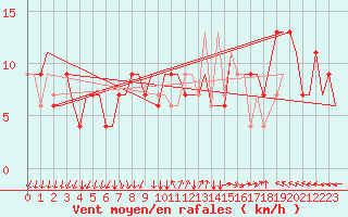 Courbe de la force du vent pour Ronchi Dei Legionari