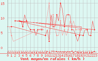 Courbe de la force du vent pour Alghero