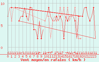 Courbe de la force du vent pour Bergamo / Orio Al Serio