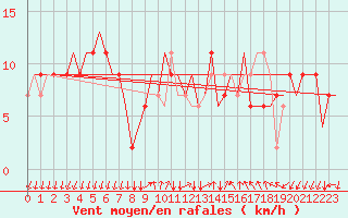 Courbe de la force du vent pour Bergamo / Orio Al Serio