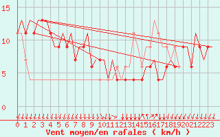 Courbe de la force du vent pour Milano / Malpensa