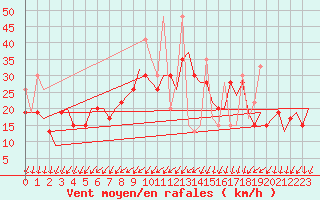 Courbe de la force du vent pour Istanbul / Ataturk