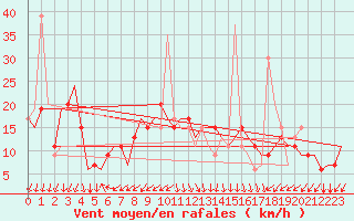 Courbe de la force du vent pour Gnes (It)