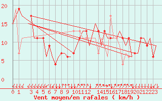 Courbe de la force du vent pour Bergamo / Orio Al Serio