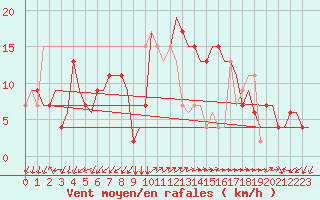 Courbe de la force du vent pour Roma Fiumicino