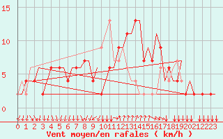 Courbe de la force du vent pour Napoli / Capodichino