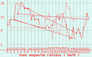 Courbe de la force du vent pour Milano / Malpensa