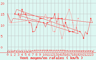 Courbe de la force du vent pour Paphos Airport
