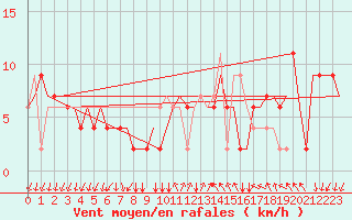 Courbe de la force du vent pour Milano / Malpensa