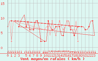 Courbe de la force du vent pour Bergamo / Orio Al Serio