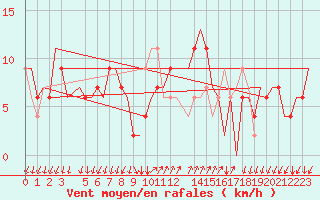 Courbe de la force du vent pour Bergamo / Orio Al Serio