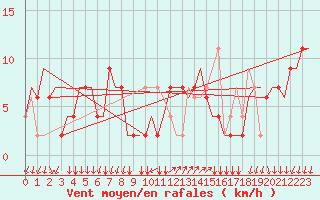 Courbe de la force du vent pour Bergamo / Orio Al Serio
