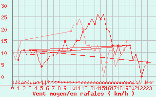Courbe de la force du vent pour Paphos Airport