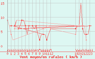 Courbe de la force du vent pour Bergamo / Orio Al Serio