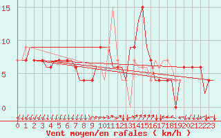 Courbe de la force du vent pour Bergamo / Orio Al Serio