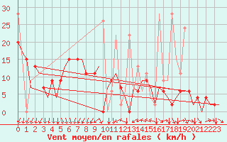 Courbe de la force du vent pour Gaziantep