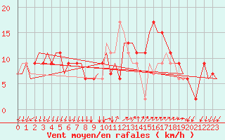 Courbe de la force du vent pour Milano / Malpensa