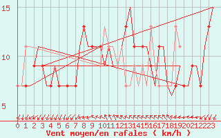 Courbe de la force du vent pour Venezia / Tessera