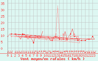 Courbe de la force du vent pour Bergamo / Orio Al Serio