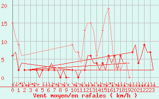 Courbe de la force du vent pour Lugano (Sw)