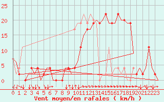 Courbe de la force du vent pour Vigo / Peinador