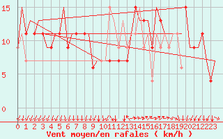 Courbe de la force du vent pour Milano / Malpensa