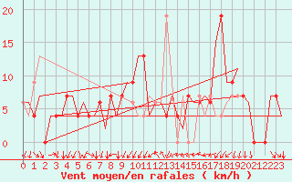Courbe de la force du vent pour Gerona (Esp)