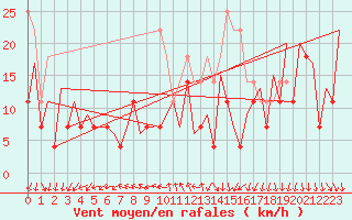 Courbe de la force du vent pour Suceava / Salcea