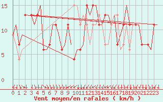 Courbe de la force du vent pour Napoli / Capodichino