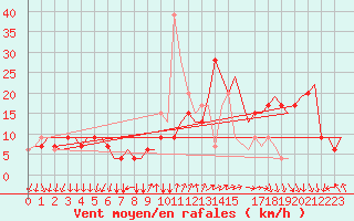 Courbe de la force du vent pour Bergamo / Orio Al Serio