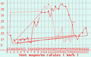 Courbe de la force du vent pour Almeria / Aeropuerto