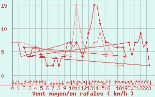 Courbe de la force du vent pour Verona / Villafranca