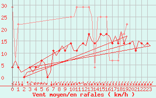 Courbe de la force du vent pour Amsterdam Airport Schiphol