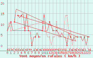 Courbe de la force du vent pour Sundsvall-Harnosand Flygplats