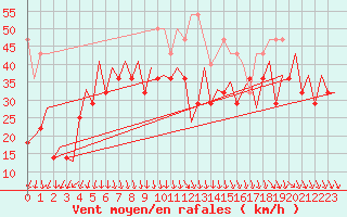 Courbe de la force du vent pour Le Goeree