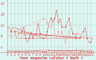 Courbe de la force du vent pour Ronchi Dei Legionari