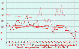 Courbe de la force du vent pour Leeming