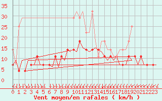 Courbe de la force du vent pour Hof