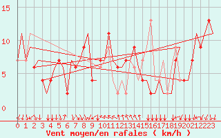 Courbe de la force du vent pour Milano / Malpensa