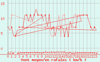 Courbe de la force du vent pour Wunstorf